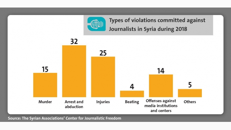 8 Years of Revolution and War ... Who is responsible for obstructing press activity in Syria?