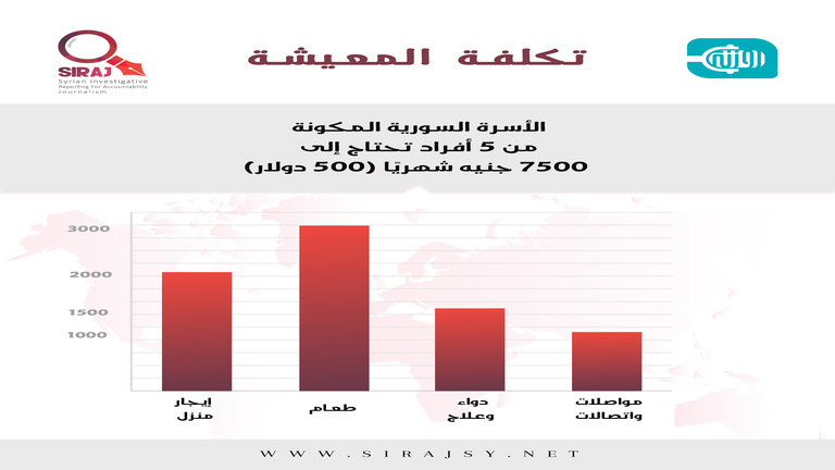 تكلفة معيشة الأسرة السورية في مصر شهرياً