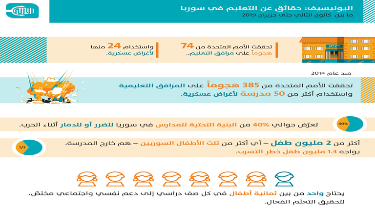 اليونيسف: حقائق عن التعليم في سوريا
