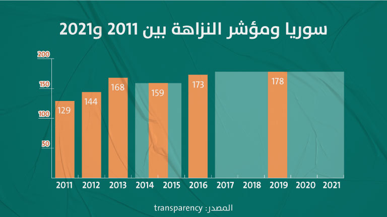 سوريا ومؤشر النزاهة بين 2011 و2021