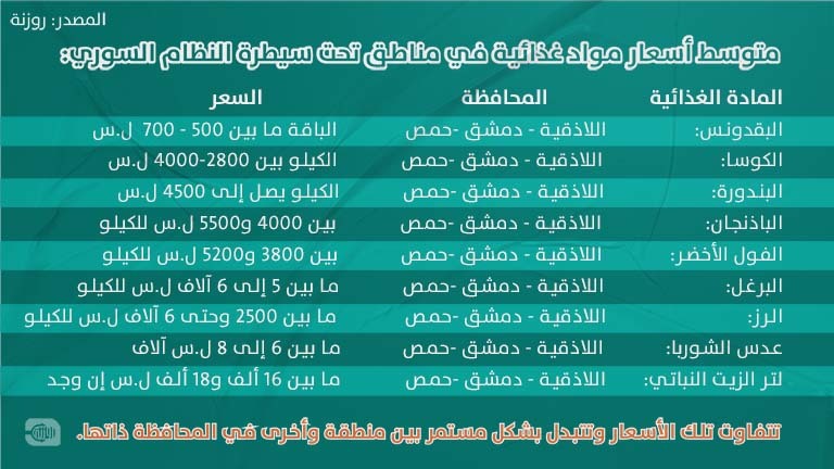 متوسط أسعار مواد غذائية في مناطق تحت سيطرة النظام السوري - روزنة