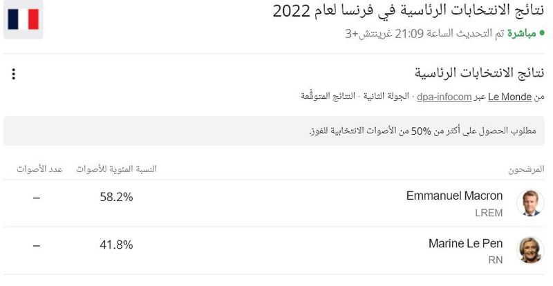 نتيجة الانتخابات الفرنسية: ماكرون يهزم لوبان في انتخابات الرئاسة