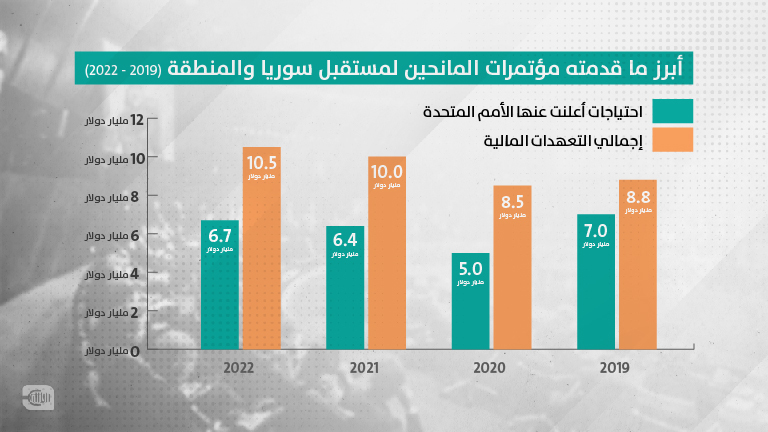 أبرز ما قدم في مؤتمر بروكسل السادس - روزنة